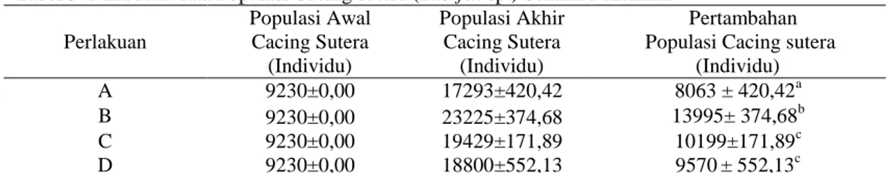 Tabel 5. Nilai Rata-rata Populasi Cacing sutera (Tubifex sp.) Selama Penelitian  Perlakuan  Populasi Awal Cacing Sutera  (Individu)  Populasi Akhir Cacing Sutera (Individu)    Pertambahan   Populasi Cacing sutera 