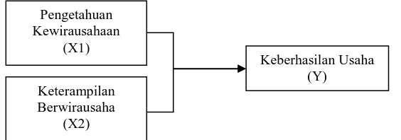 Gambar 2.1 Kerangka Konseptual 