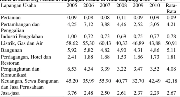 Tabel 2. Hasil LQ Menurut Lapangan Usaha di Kota Kupang, 2005 - 2010  Lapangan Usaha  2005  2006  2007  2008  2009  2010  