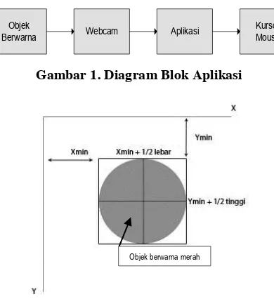 Gambar 1. Diagram Blok Aplikasi 