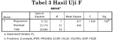 Tabel 2 Hasil Pengujian Kelayakan Model 