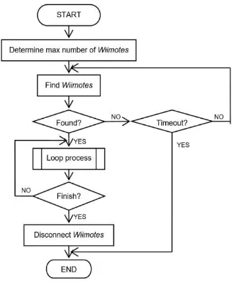 Gambar 6. Diagram Alir Komunikasi Wiimote 