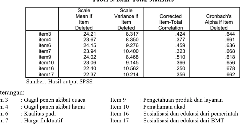 Tabel 5. Item-Total Statistics 