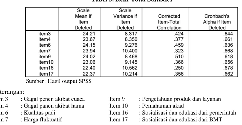 Tabel 5. Item-Total Statistics 