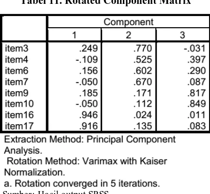 Tabel 10. Component Matrixa 