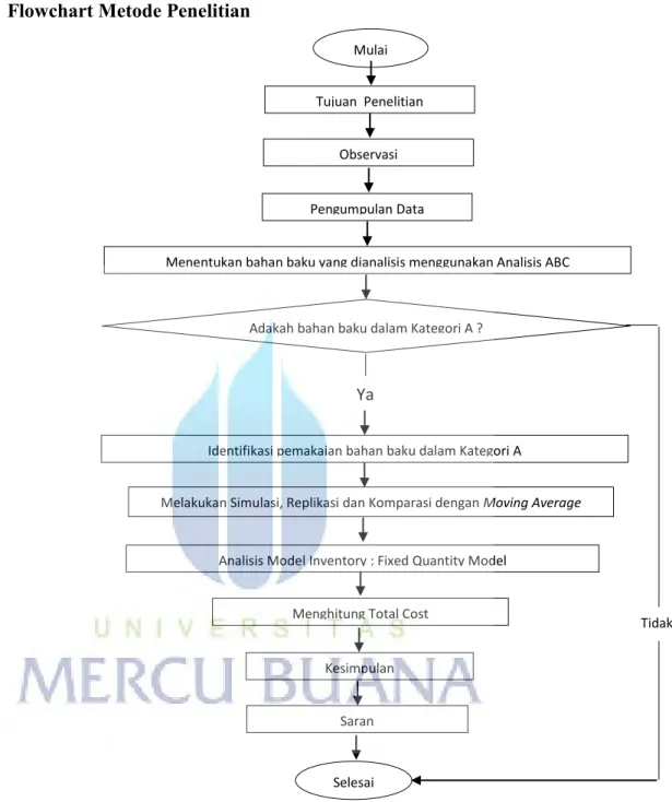 Gambar 3.1   Flowchart metodelogi Penelitian Mulai 