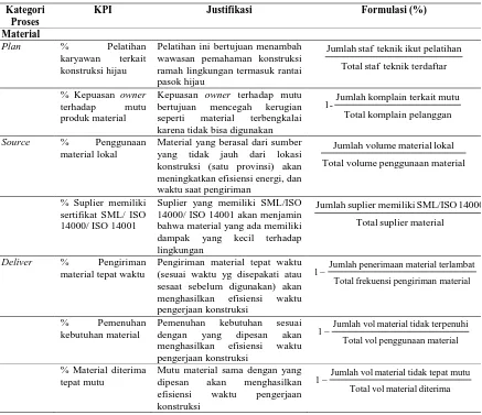 Tabel 2. Struktur Model Pengukuran Kinerja Rantai Pasok Hijau Konstruksi 