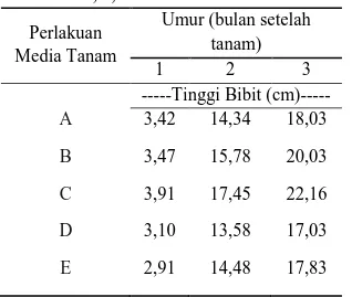 Tabel 2. Rerata diameter batang (cm) pada  umur 1, 2, 3 BST 