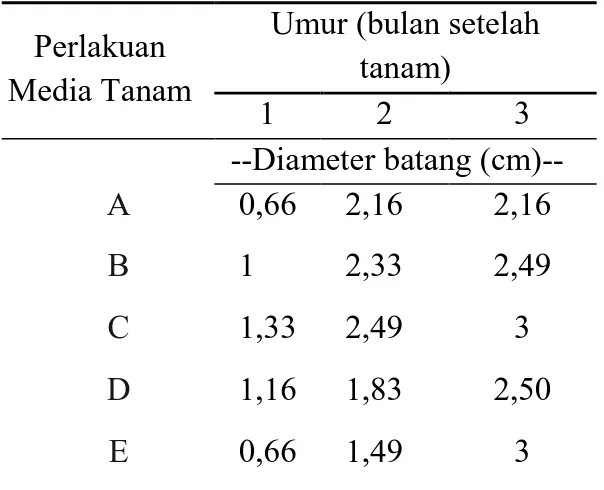 Tabel 4.  Rerata total luas daun tanaman  (cm 2 ) pada umur 1, 2, 3 BST 
