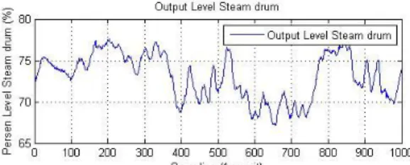 Gambar 4.3 Grafik Profil Data Output Plant