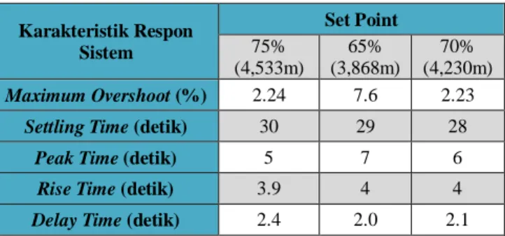Tabel 4.1 Karakteristik Respon Sistem Direct Inverse  Control  Karakteristik Respon  Sistem  Set Point 75%  (4,533m)  65%  (3,868m)  70%  (4,230m)  Maximum Overshoot (%)  2.24  7.6  2.23 