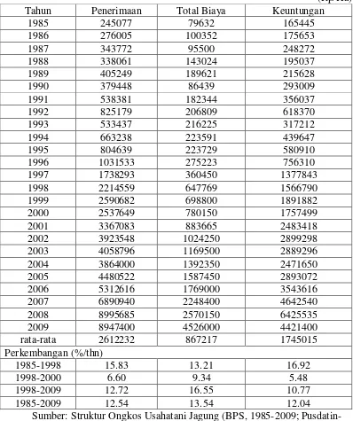 Tabel 8. Penerimaan, Biaya dan Keuntungan Usahatani Jagung di Provinsi                Jawa Timur, Tahun 1985-2009 