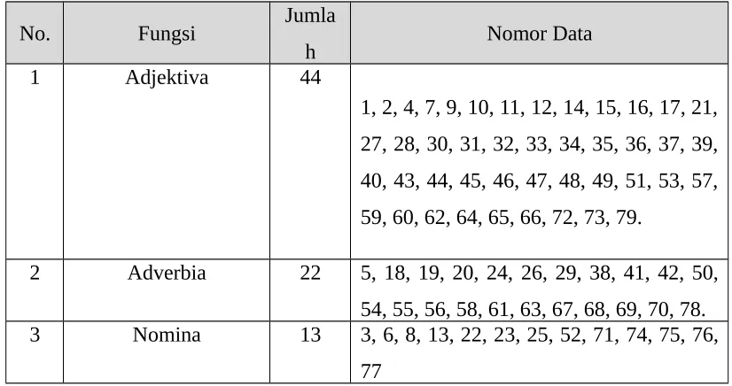 Tabel 4.1yang muncul dalam kalimat