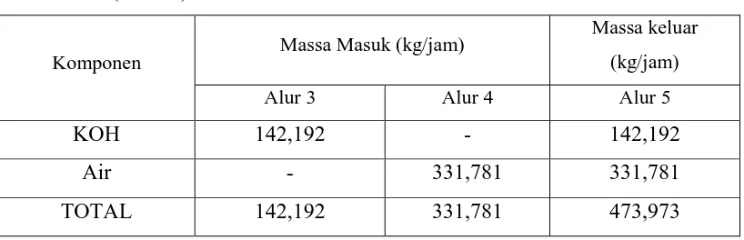 Tabel 3.2 Hasil Perhitungan Neraca Massa pada  Tangki Saponifikasi (TS). 