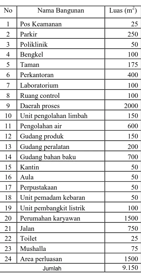 Tabel  8.1 Perincian Luas Tanah 
