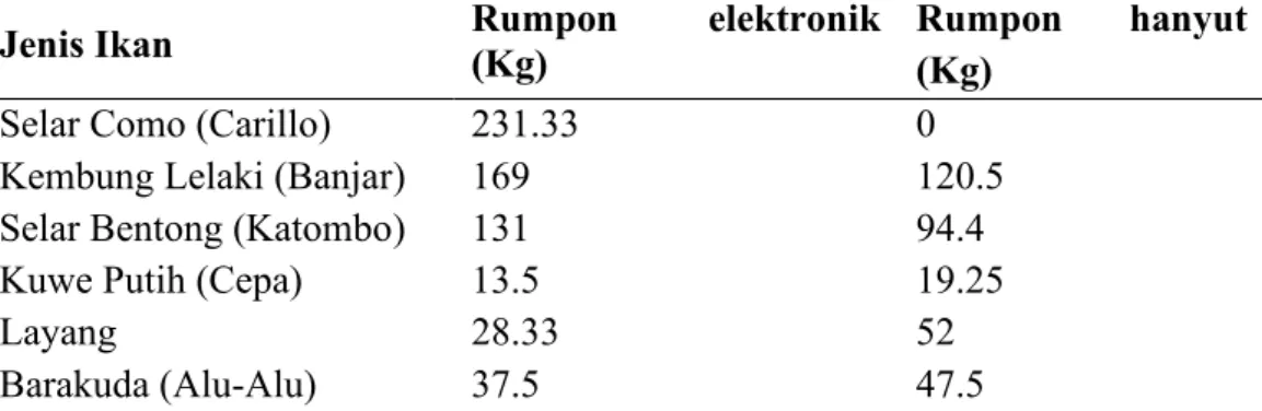 Tabel 3. Jumlah jenis hasil tangkapan ikan dengan rumpon elektronik dan rumpon  biasa 