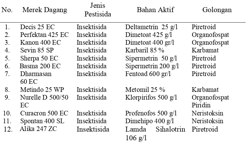 Tabel 4.4. Pestisida yang digunakan responden