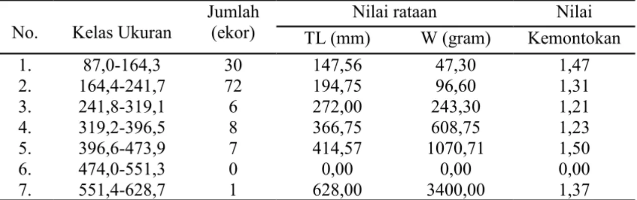 Tabel 2. Kisaran kelas dan nilai kemontokan ikan tabingal (Puntiopltes bulu) di Sungai  Siak