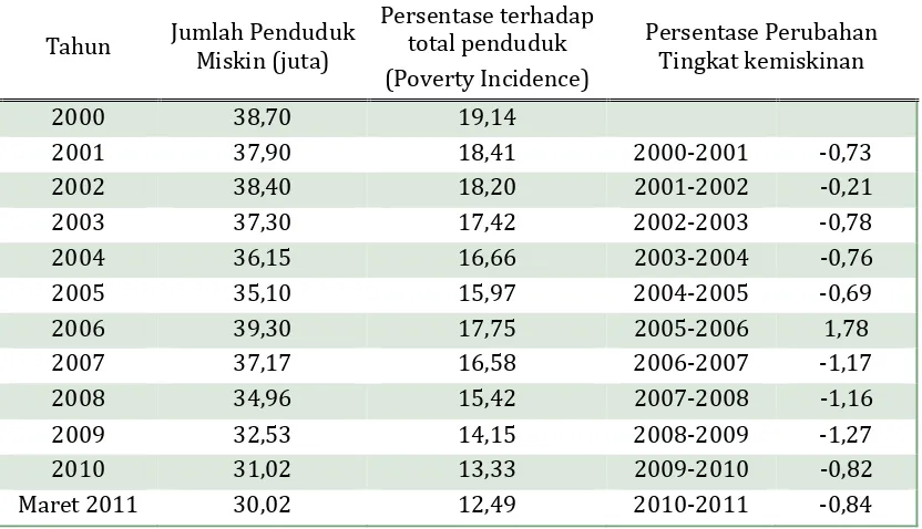 Tabel �. Jumlah dan Persentase Penduduk Miskin Periode ����‐���� 