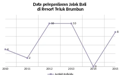 Gambar 2. Grafik data pelepasliaran Jalak Bali di Resort Teluk Brumbun dari