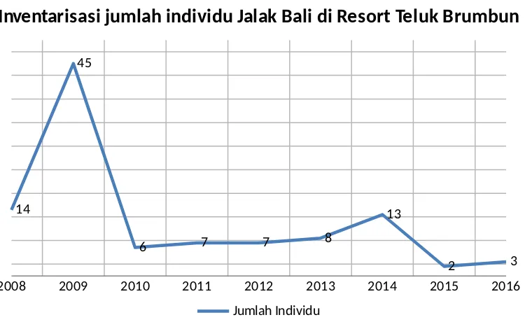 Gambar 3. Grafik data inventarisasi jumlah individu Jalak Bali di Resort Teluk