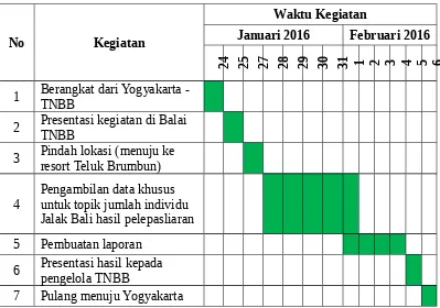 Tabel 1. Tabel kegiatan pengambilan data materi khusus Jalak Bali