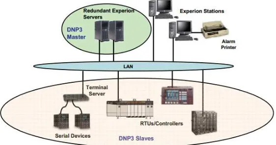Figure 3. Experion DNP3 architecture [14] 