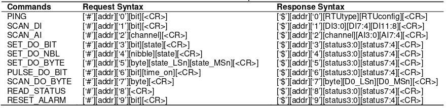 Figure 6. Computer command and RTU response command [18]. 