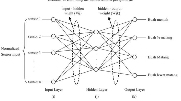 Gambar 2. Skema 3 lapis  Multi Layer Perceptron (MLP)