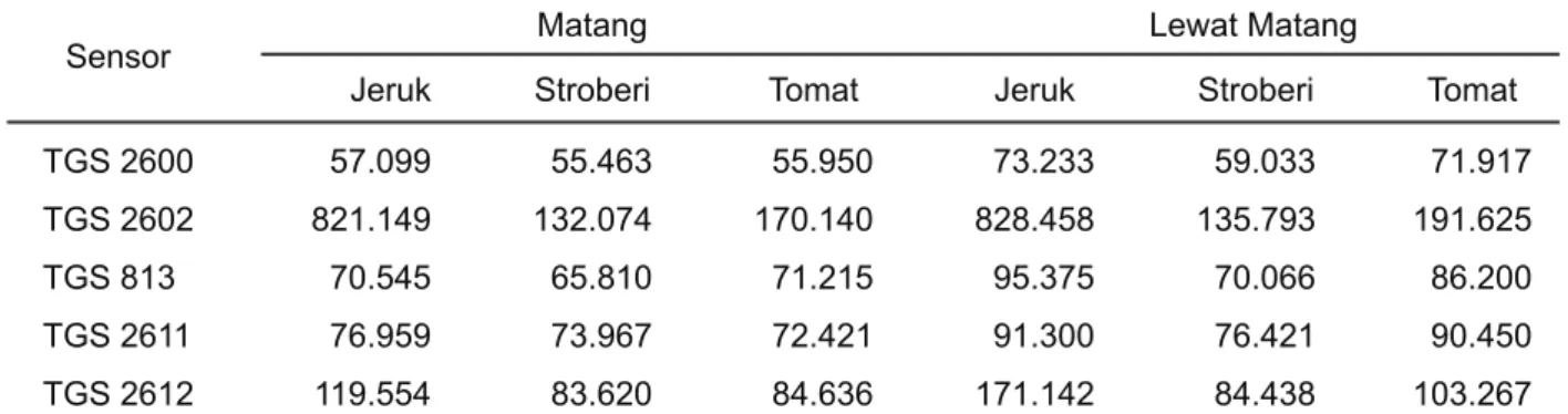 Gambar 4. Sensor semikonduktor SnO 2  yang digunakan: (a) sebelum di rangkai (b) setelah dirangkaiTabel 2