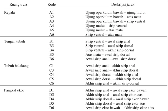Gambar 1. Penentuan titik truss line sebagai karakter pada ikan semah (Keterangan huruf dan angka ter-      cantum dalam Tabel 1) 