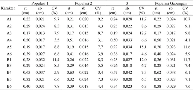 Tabel  3.  Rataan  ukuran  karakter  masing-masing  populasi  ikan  berdasarkan  rasio  ukuran  karakter  diban- diban-dingkan dengan panjang baku 