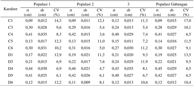 Tabel 3 (lanjutan). Rataan ukuran karakter masing-masing populasi ikan berdasarkan rasio ukuran karakter  dibandingkan dengan panjang baku 