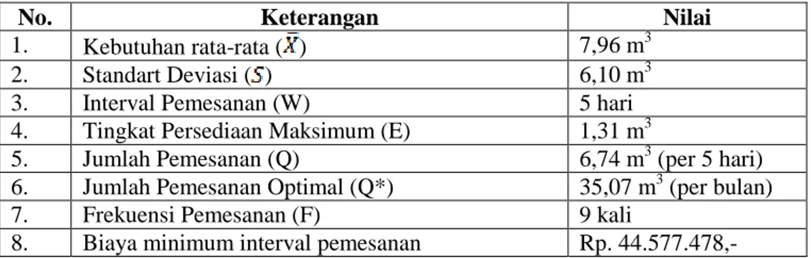 Tabel 3. Tabel Kebutuhan Pasir dan Persediaan Pasir dengan Metode EOQ 