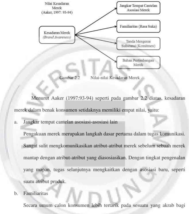 Gambar 2.2  Nilai-nilai Kesadaran Merek 