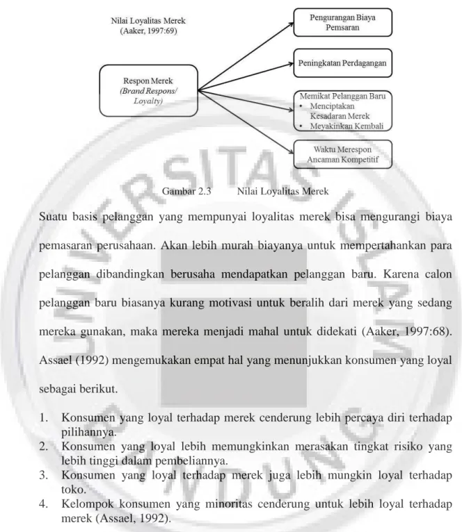 Gambar 2.3  Nilai Loyalitas Merek 