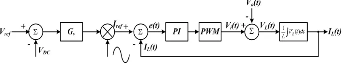 Figure 4. Block diagram of classical PI control strategy current loop  