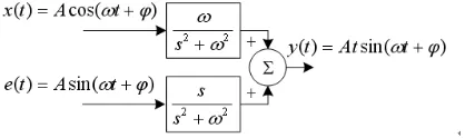 Figure 8. An ideal integrator for a single sinusoidal signal  