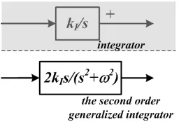 Figure 10. Integrator and the second order generalized integrator   