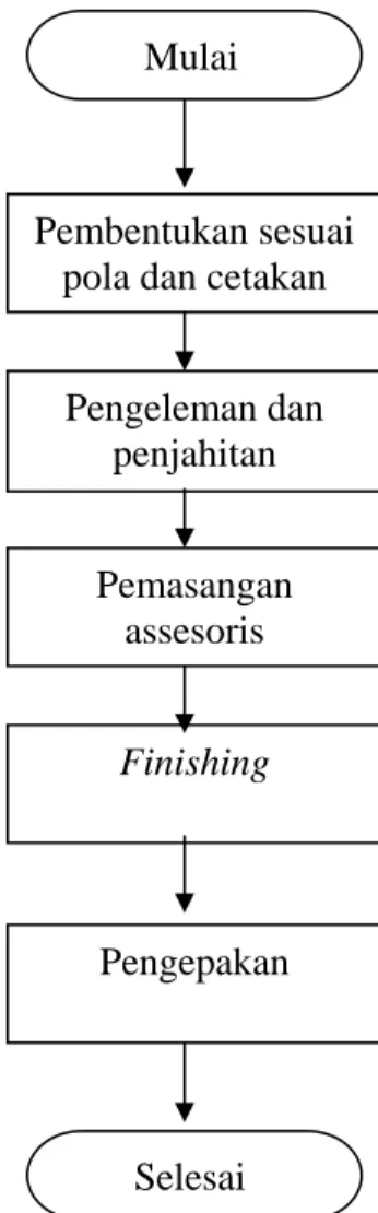 Gambar 7.  Diagram proses pembuatan sepatu di PD. Anugerah Hero 