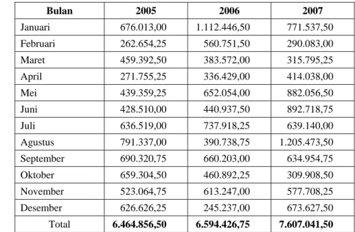 Tabel 4.  Omzet penjualan PD. Anugerah Hero periode 2005-2007 (total  untuk omzet pembeli luar dan dalam negeri (x Rp
