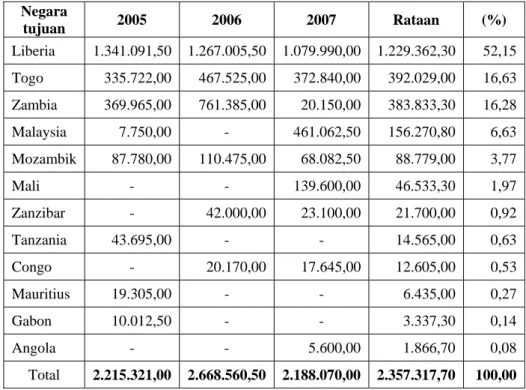 Tabel 5.  Penjualan luar negeri PD. Anugerah Hero periode 2005 – 2007  (x Rp. 1.000)  Negara  tujuan  2005 2006 2007  Rataan  (%)  Liberia  1.341.091,50 1.267.005,50 1.079.990,00 1.229.362,30  52,15  Togo     335.722,00     467.525,00     372.840,00  392.0