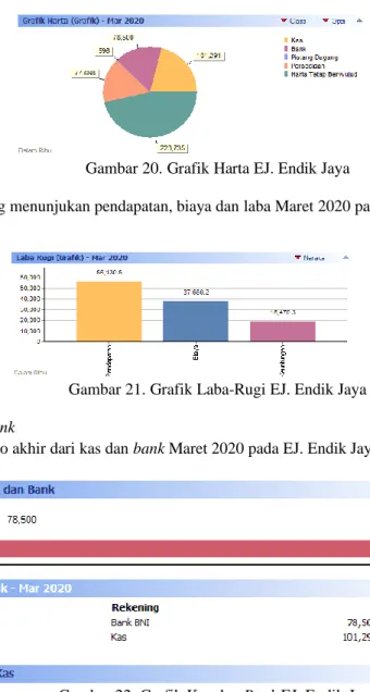 Gambar 21. Grafik Laba-Rugi EJ. Endik Jaya  d.  Grafik Kas dan Bank 