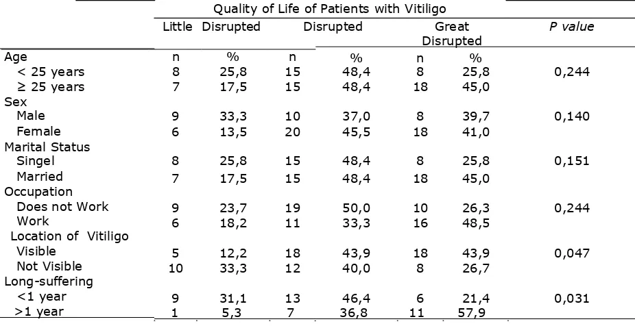 Table 3. The relationship between age, sex, marital status, occupation, location and long-suffering with Quality of Life in vitiligo patients   Quality of Life of Patients with Vitiligo 