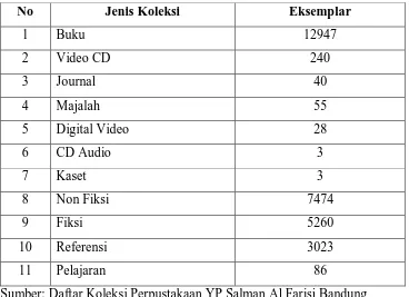 Tabel 3.1 Jenis-jenis Koleksi Perpustakaan YP Salman Al Farisi Bandung 