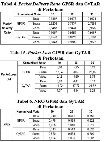 Tabel 4. Packet Delivery Ratio GPSR dan GyTAR 