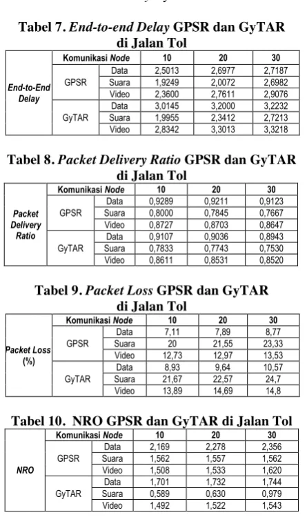 Tabel 7. End-to-end Delay GPSR dan GyTAR  