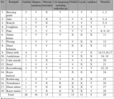 Tabel 2. Rincian kajian riset antimikroba alami Rempah 