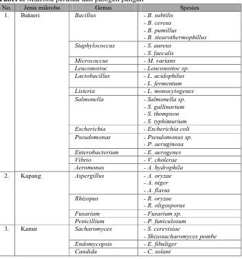Tabel 8. Mikroba perusak dan patogen pangan No. Jenis mikroba Genus 