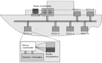 Figure 1. Distributed Control Network 